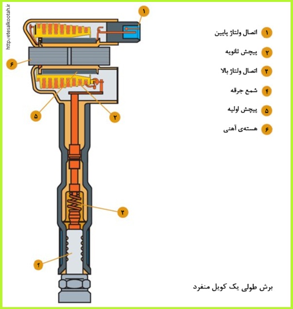 برش طولی یک کویل جرقه از نوع تکی یا منفرد برش طولی یک کویل جرقه از نوع تکی یا منفرد