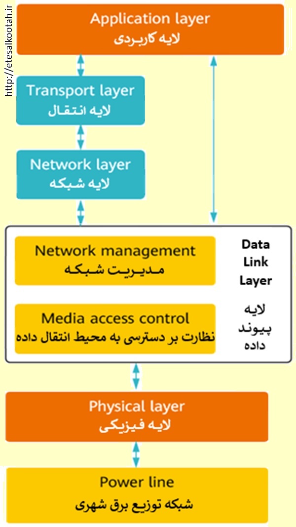 مدل ارتباطی در شبکه پی ال سی اینترنت اشیا