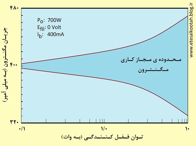 مشخصه ی کشش فرکانسی یک نوع مگنترون اجاق مایکروویو مشخصه ی کشش فرکانسی یک نوع مگنترون اجاق مایکروویو