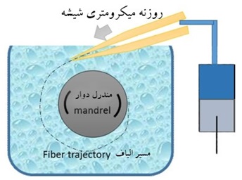 فرایند ترریسی فرایند ترریسی