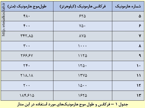 جدول 1 فرکانس و طول موج هارمونیک های مورد استفاده در این مدار جدول 1 فرکانس و طول موج هارمونیک های مورد استفاده در این مدار