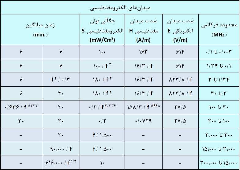 جدول 3- بیشینه تابش مجاز ایمن جدول 3- بیشینه تابش مجاز ایمن
