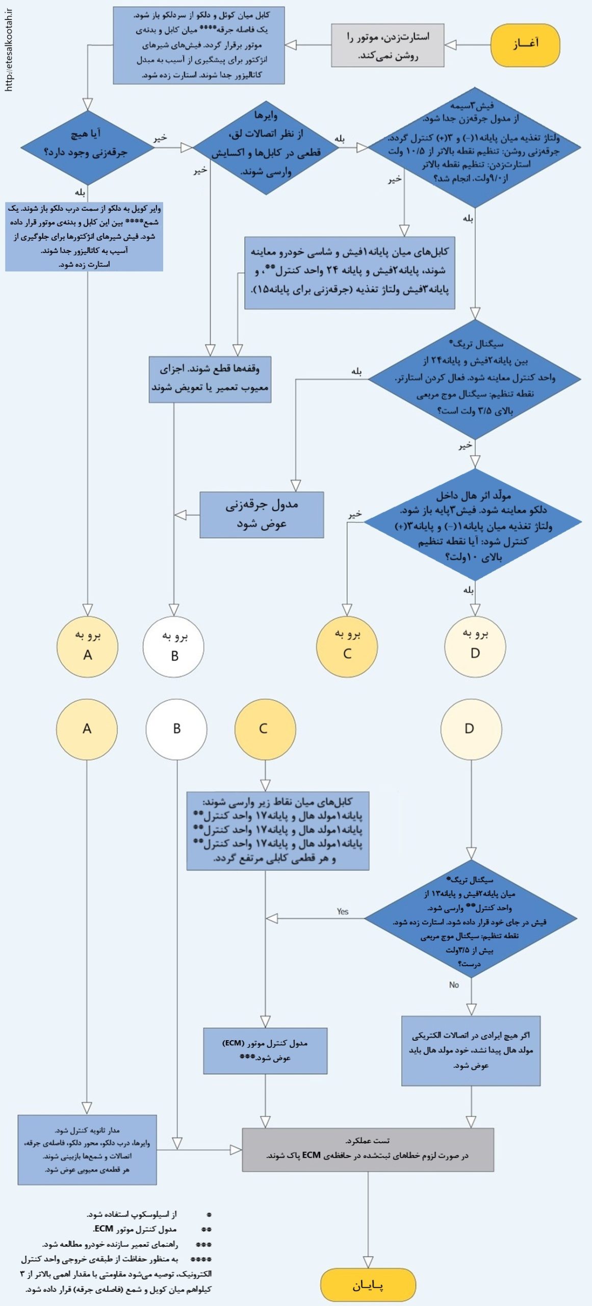 روندنمای عیب یابی کوئل خودرو و سامانه جرقه زن موتور روندنمای عیب یابی کوئل خودرو و سامانه جرقه زن موتور