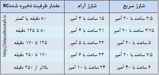 مقادیر پیشنهادی برای جریان شارژ و زمان شارژ باتری برای باتری های کامل دشارژ شده مقادیر پیشنهادی برای جریان شارژ و زمان شارژ باتری برای باتری های کامل دشارژ شده