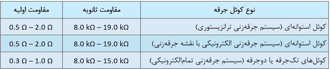 اندازه گیری مقاومت اهمی کویل ها و مقادیر اهمی قابل قبول اندازه گیری مقاومت اهمی کویل ها و مقادیر اهمی قابل قبول