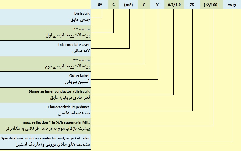 مثالی از شناسه ی سفارش یک کابل هم محور یا کواکسیال مثالی از شناسه ی سفارش یک کابل هم محور یا کواکسیال