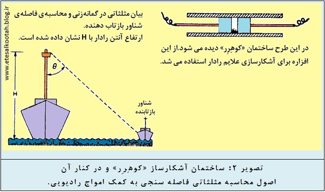 ساختمان آشکارساز کوهرر و اصول محاسبه مثلثاتی فاصله سنجی ساختمان آشکارساز کوهرر و اصول محاسبه مثلثاتی فاصله سنجی