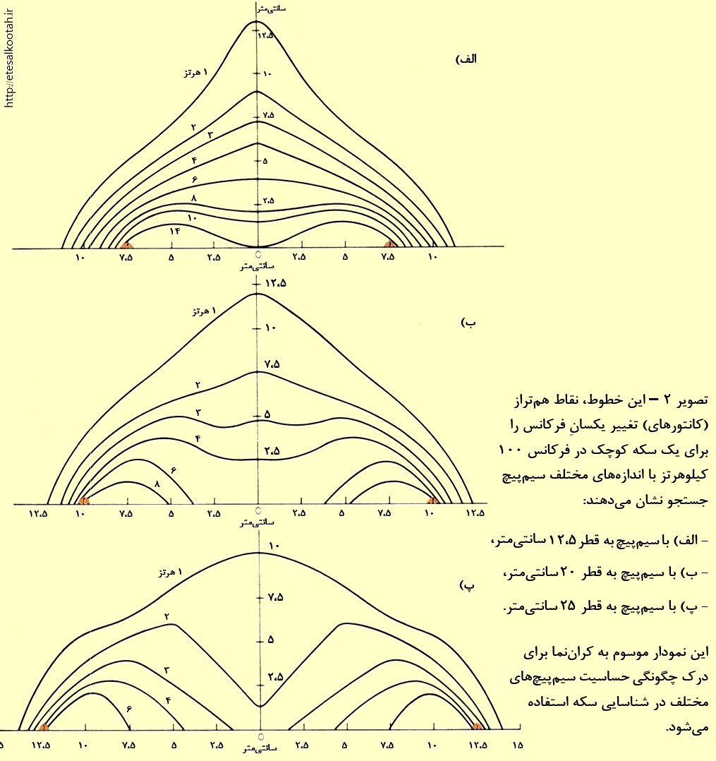 خطوط نقاط همتراز فرکانس برای یک سکه در فرکانس ۱۰۰ کیلوهرتز با سیم پیچ های متفاوت جستجو خطوط نقاط همتراز فرکانس برای یک سکه در فرکانس ۱۰۰ کیلوهرتز با سیم پیچ های متفاوت جستجو