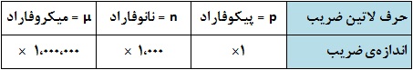 حرف لاتین کوچک روی خازن نمایانگر ضریب واحد ظرفیت است حرف لاتین کوچک روی خازن نمایانگر ضریب واحد ظرفیت است
