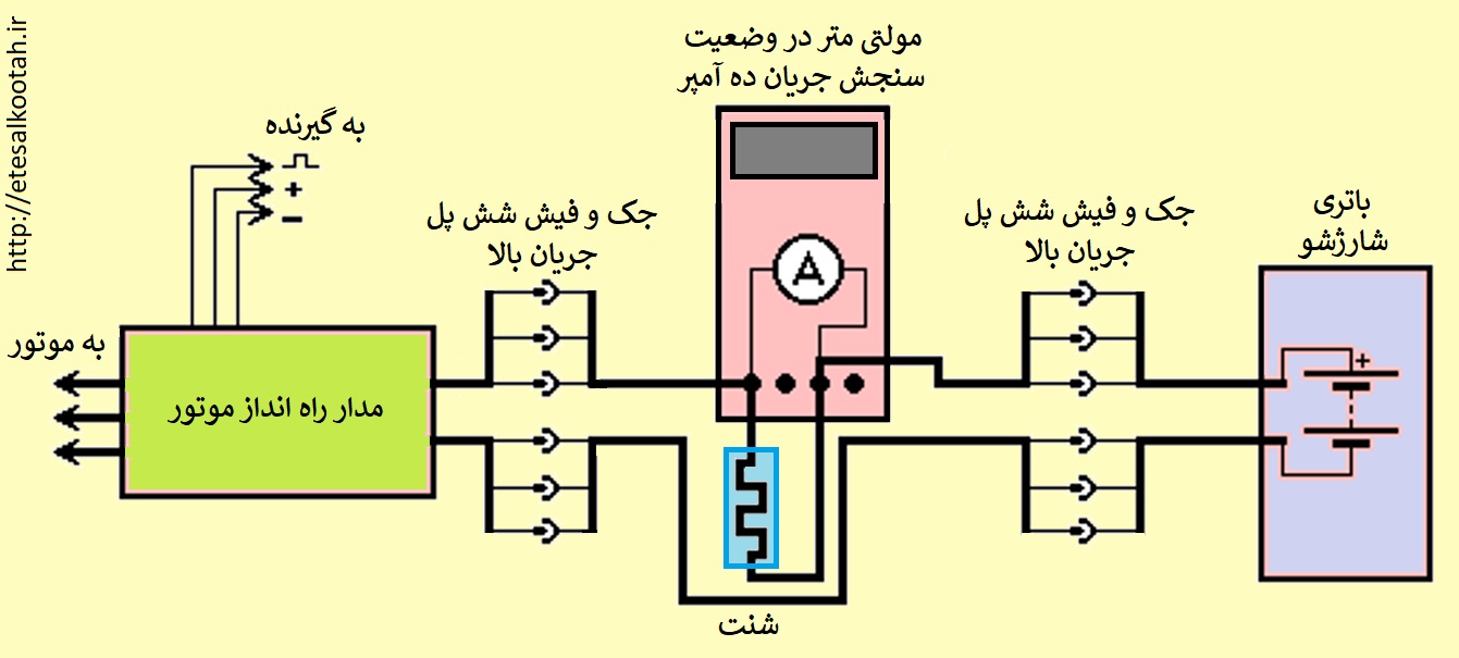 شمای بلوکی ارتباط بین مولتی متر و شنت و دیگر اجزا برای اندازه گیری جریان بالا. استفاده از کانکتورهای جریان بالا ضرورت دارد شمای بلوکی ارتباط بین مولتی متر و شنت و دیگر اجزا برای اندازه گیری جریان بالا. استفاده از کانکتورهای جریان بالا ضرورت دارد
