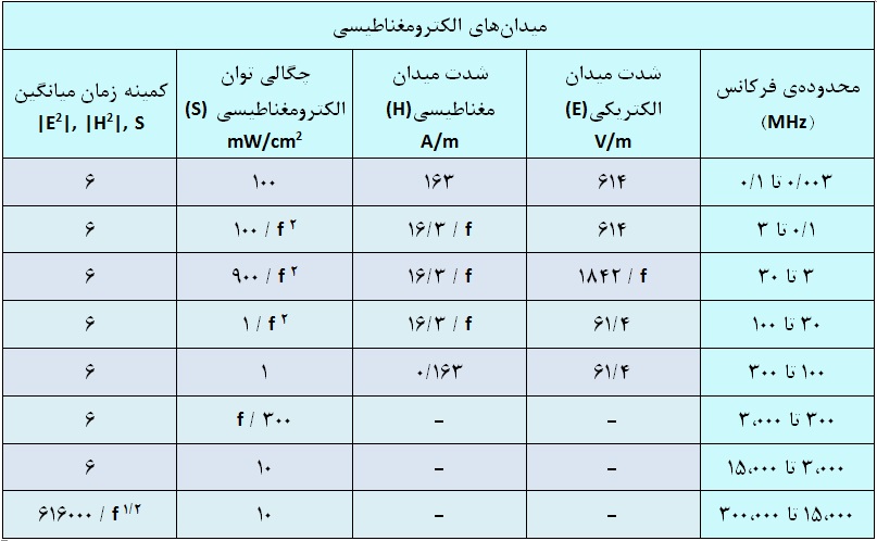 جدول 2- بیشینه تابش مجاز در منطقه کنترل شده جدول 2- بیشینه تابش مجاز در منطقه کنترل شده