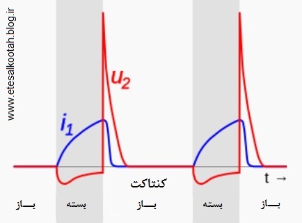 تغییرات ولتاژ و جریان در قرقره رومورف بر حسب زمان طی چرخه های کاری تغییرات ولتاژ و جریان در قرقره رومورف بر حسب زمان طی چرخه های کاری