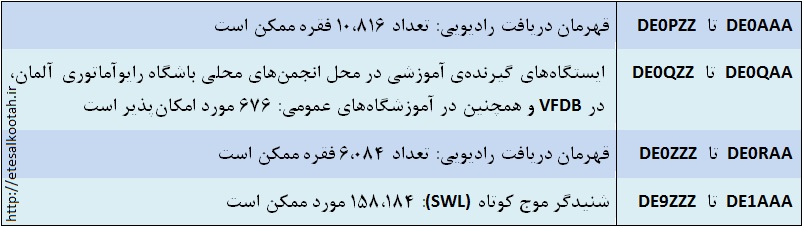 نحوه و رده های تقسیم بندی شناسه های شنیدگری موج کوتاه نحوه و رده های تقسیم بندی شناسه های شنیدگری موج کوتاه