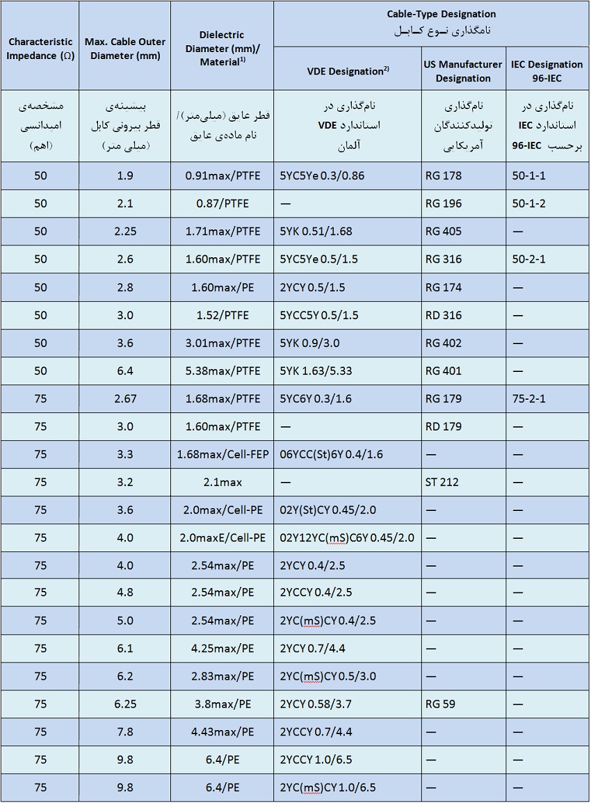 جدول مشخصات فنی و فیزیکی کابل های هم محور پرمصرف همراه با نام گذاری بین المللی آن ها جدول مشخصات فنی و فیزیکی کابل های هم محور پرمصرف همراه با نام گذاری بین المللی آن ها