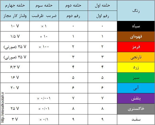 رمزهای رنگی خازن های الکترولیت تانتال رمزهای رنگی خازن های الکترولیت تانتال