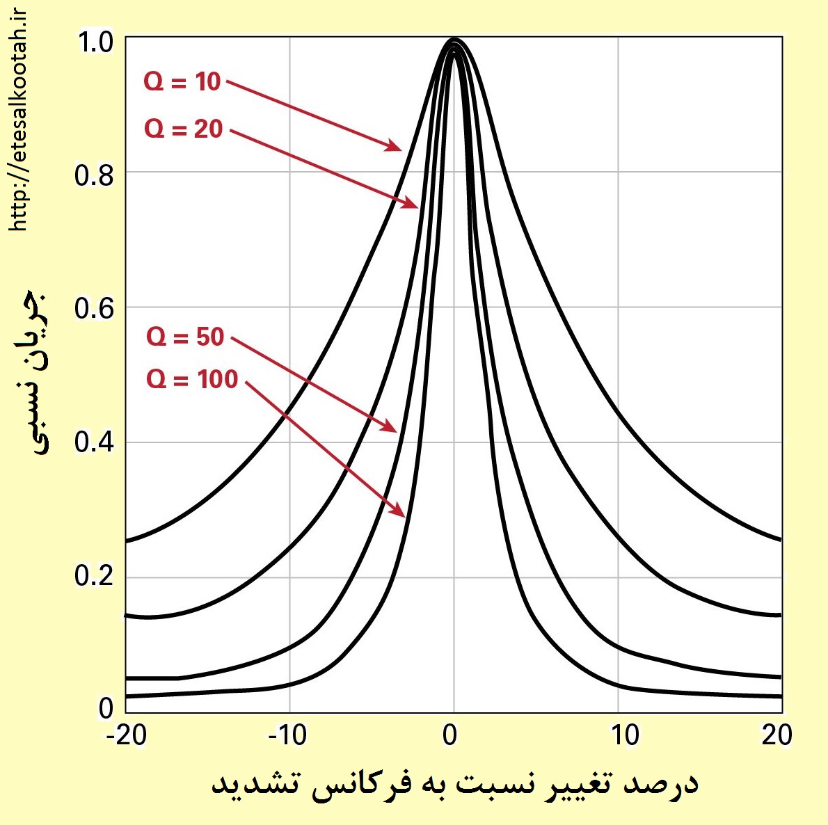 تاثیرگیری انتقال نسبی جریان از ضریب بهره القاگرها به عنوان تابع انحراف از فرکانس تشدید تاثیرگیری انتقال نسبی جریان از ضریب بهره القاگرها به عنوان تابع انحراف از فرکانس تشدید
