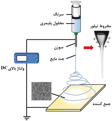 فرآیند متداول الکتروریسی فرآیند متداول الکتروریسی