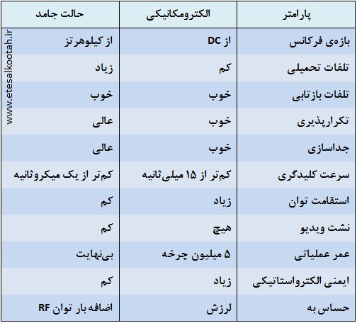 مقایسه ی پارامترهای رله کواکسیال و کلید فرکانس بالا مقایسه ی پارامترهای رله کواکسیال و کلید فرکانس بالا