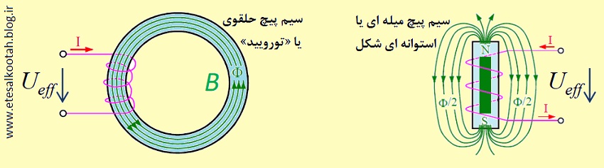 چگالی فلوی مغناتیسی در سیم پیچ های استوانه ای و حلقوی چگالی فلوی مغناتیسی در سیم پیچ های استوانه ای و حلقوی