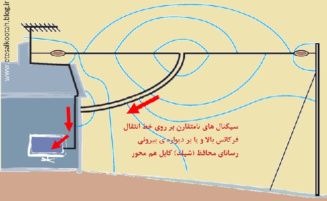 وضعیت واقعی میدان های پیرامون یک آنتن دوقطبی یا دایپل وضعیت واقعی میدان های پیرامون یک آنتن دوقطبی یا دایپل