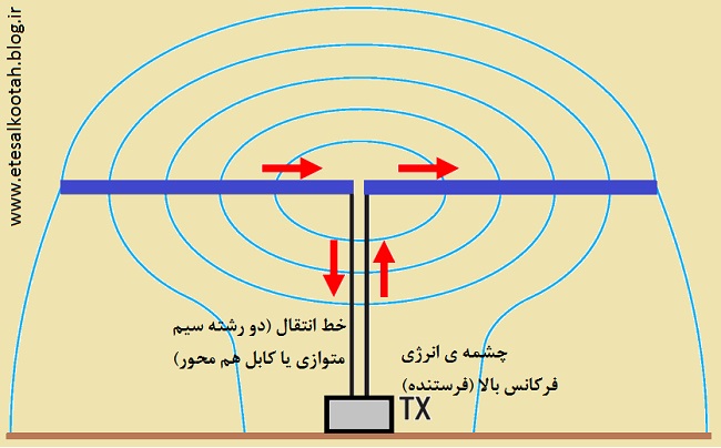 میدان های پیرامون یک آنتن دوقطبی یا دایپل میدان های پیرامون یک آنتن دوقطبی یا دایپل