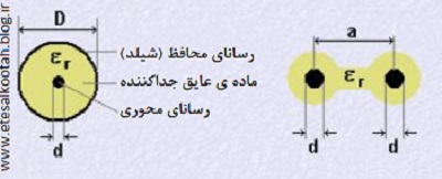 عوامل موثر در مقاومت موجی یک خط انتقال عوامل موثر در مقاومت موجی یک خط انتقال