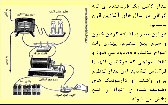 مدار کامل یک فرستنده ی تله گرافی در سال های آغازین قرن بیستم مدار کامل یک فرستنده ی تله گرافی در سال های آغازین قرن بیستم