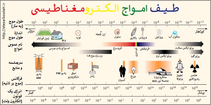 معرفی طیف امواج الکترومغناطیسی و نام گذاری ها و محل های استفاده از بخش های آن معرفی طیف امواج الکترومغناطیسی و نام گذاری ها و محل های استفاده از بخش های آن