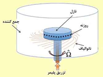 روش ریسندگی گریز از مرکز روش ریسندگی گریز از مرکز