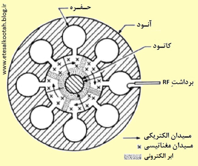 گردش ابر الکترون ها در فضای تراکنش نوسانگر مگنترونی گردش ابر الکترون ها در فضای تراکنش نوسانگر مگنترونی