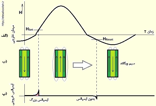چگونگی تولید ایمپالس مغناطیسی در سیم ویگاند